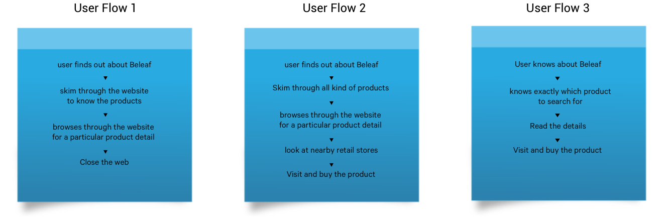 Beleaf - User Flow