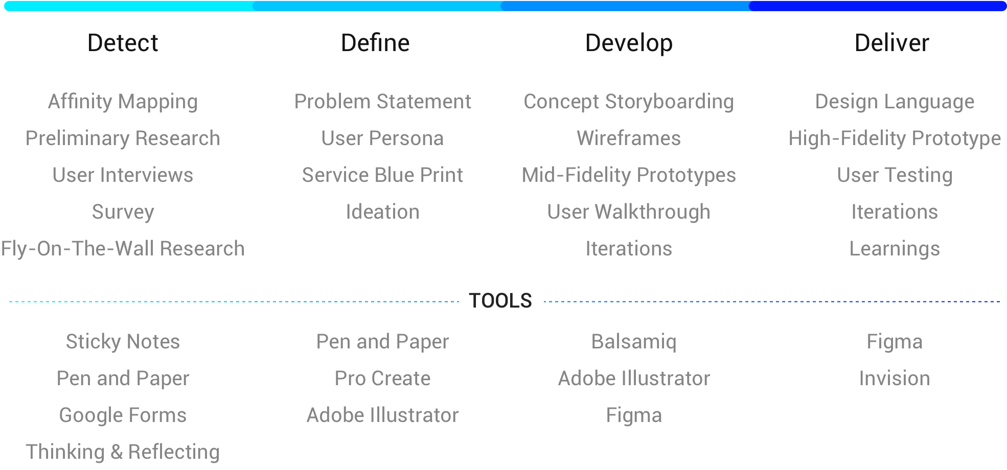 Design Process Overview