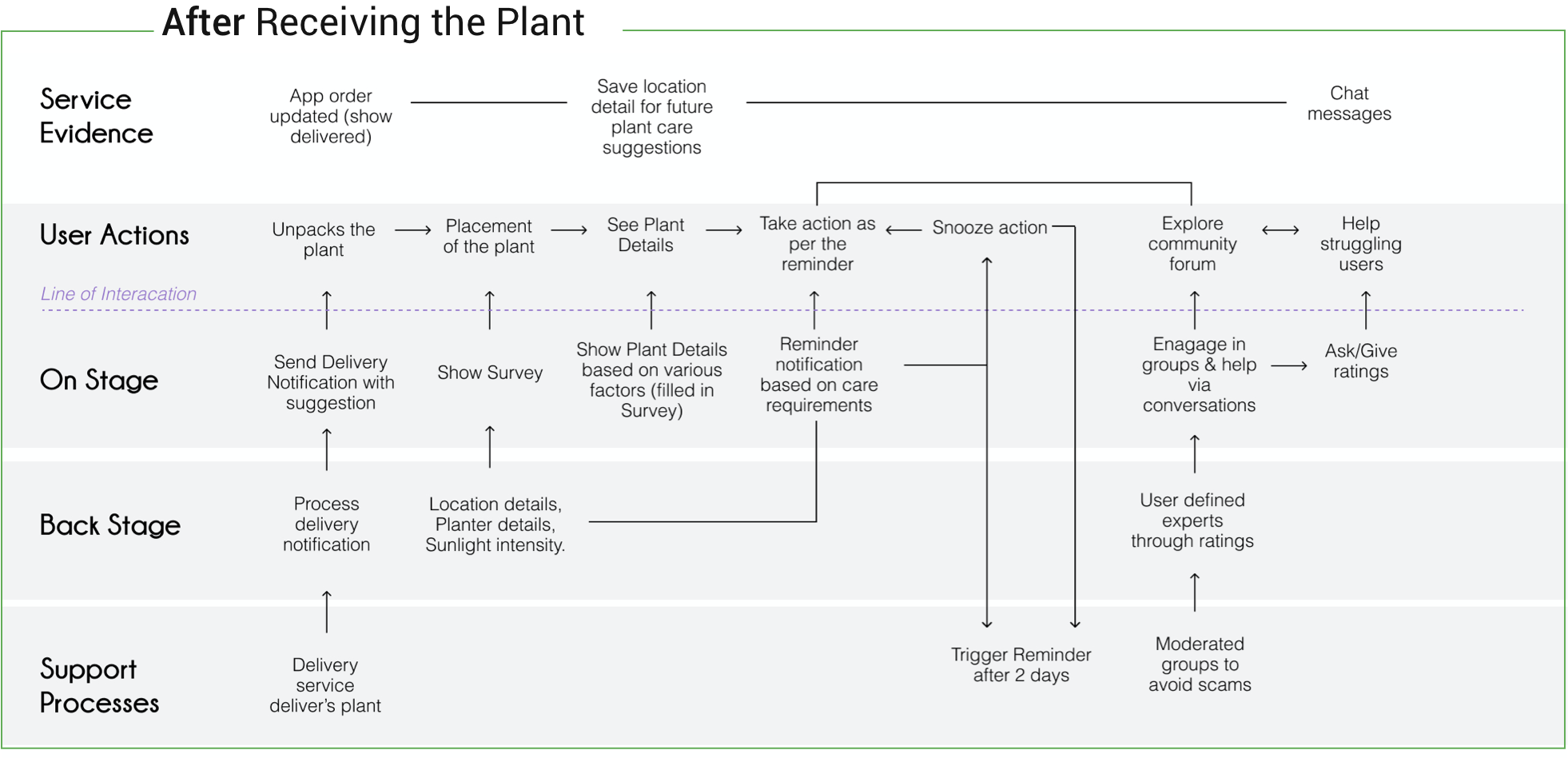 Systems Map