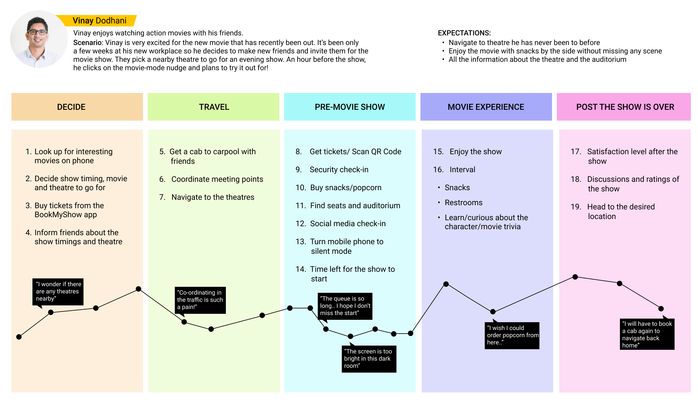 Movie-Mode Customer Journey Map