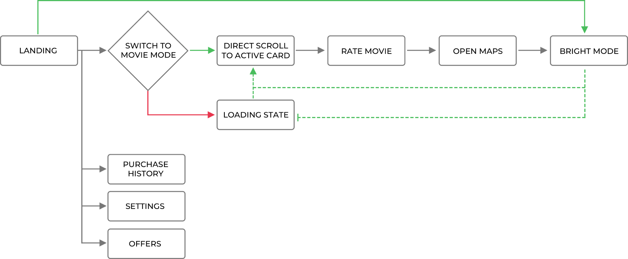 Movie-Mode Interactive Touchpoints